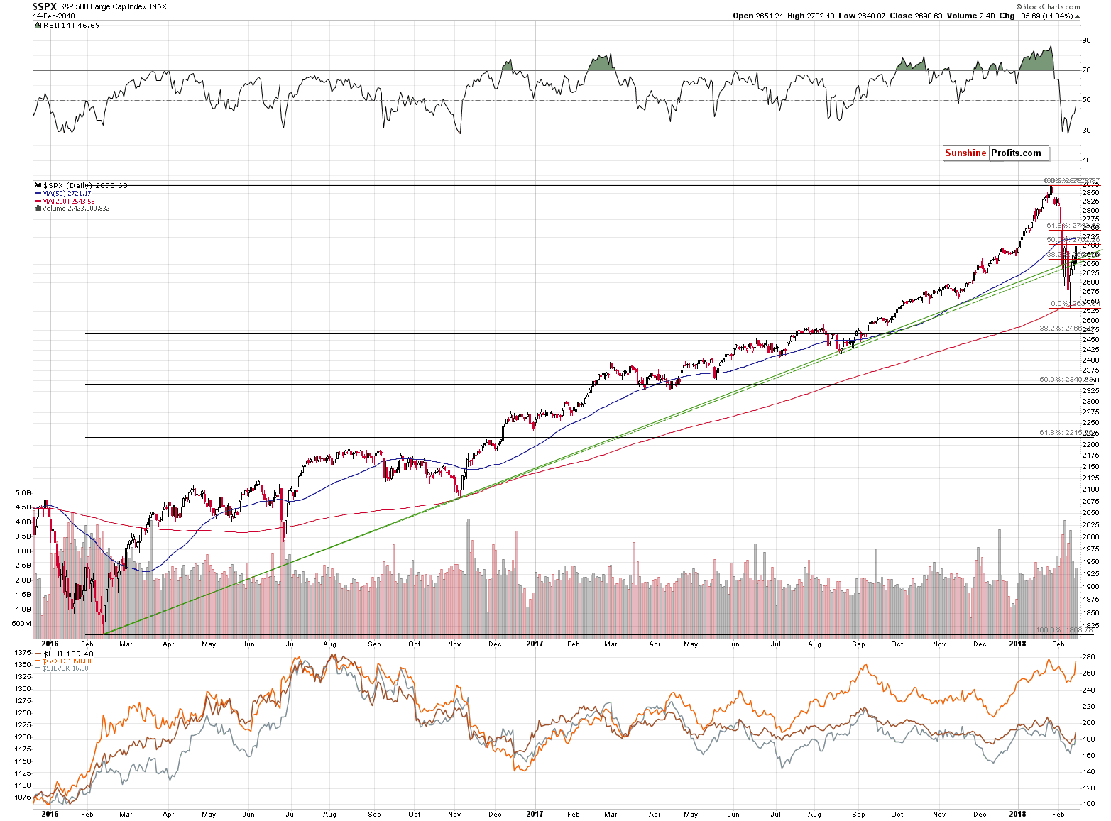 SPX - S&P500 Large Cap Index