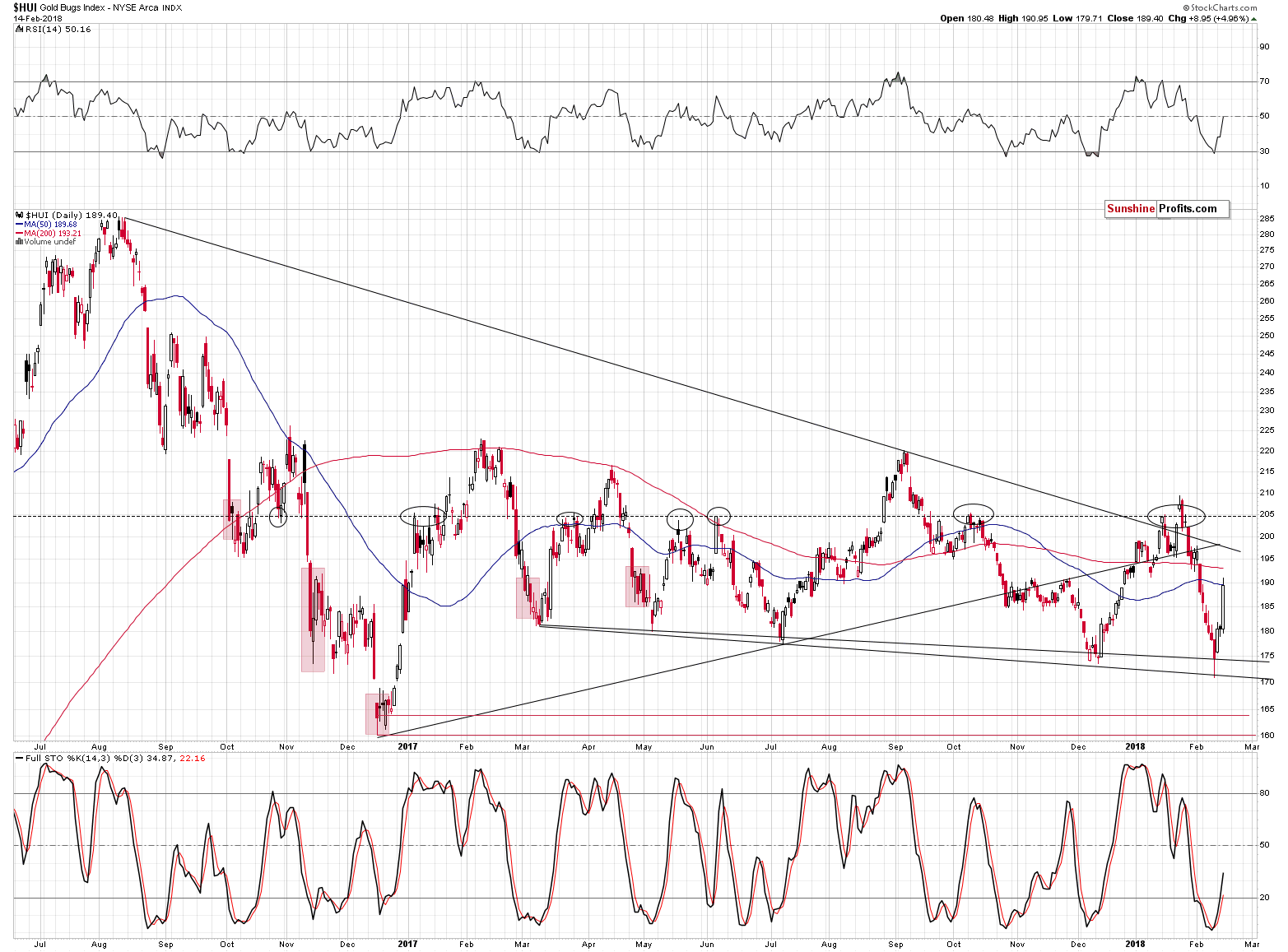 HUI Index chart - Gold Bugs, Mining stocks