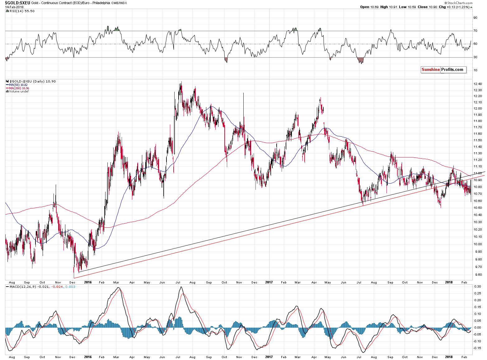 GOLD:XEU - gold price in euro