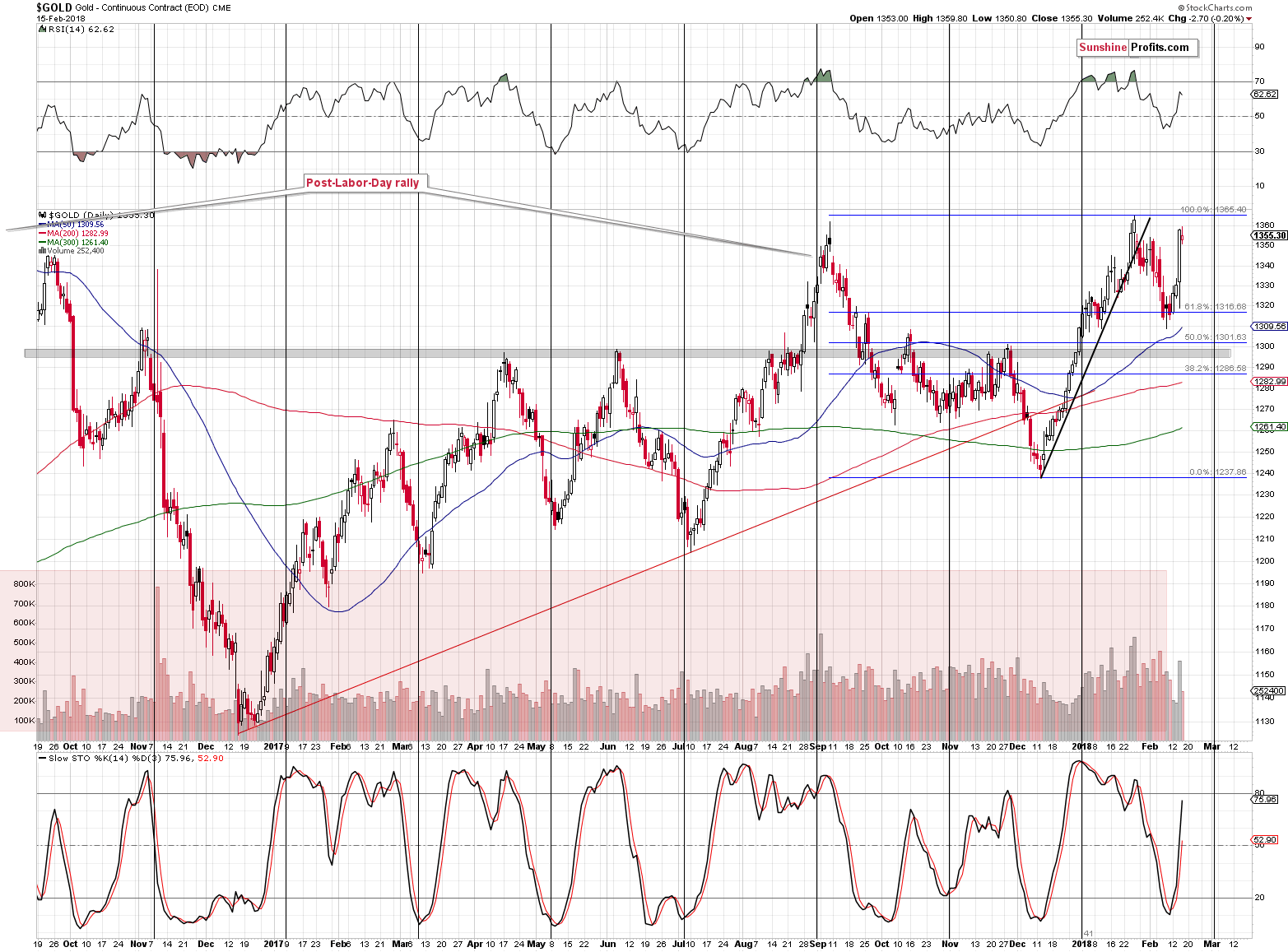 Short-term Gold price chart - Gold spot price