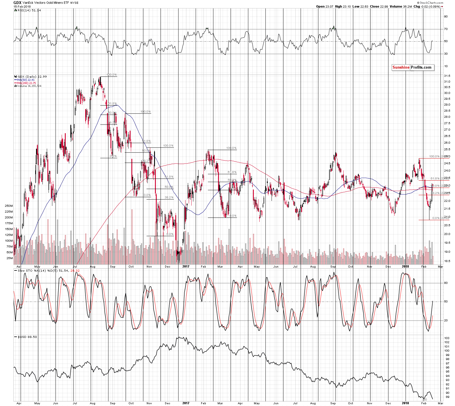 GDX - Market Vectors Gold Miners - Gold mining stocks