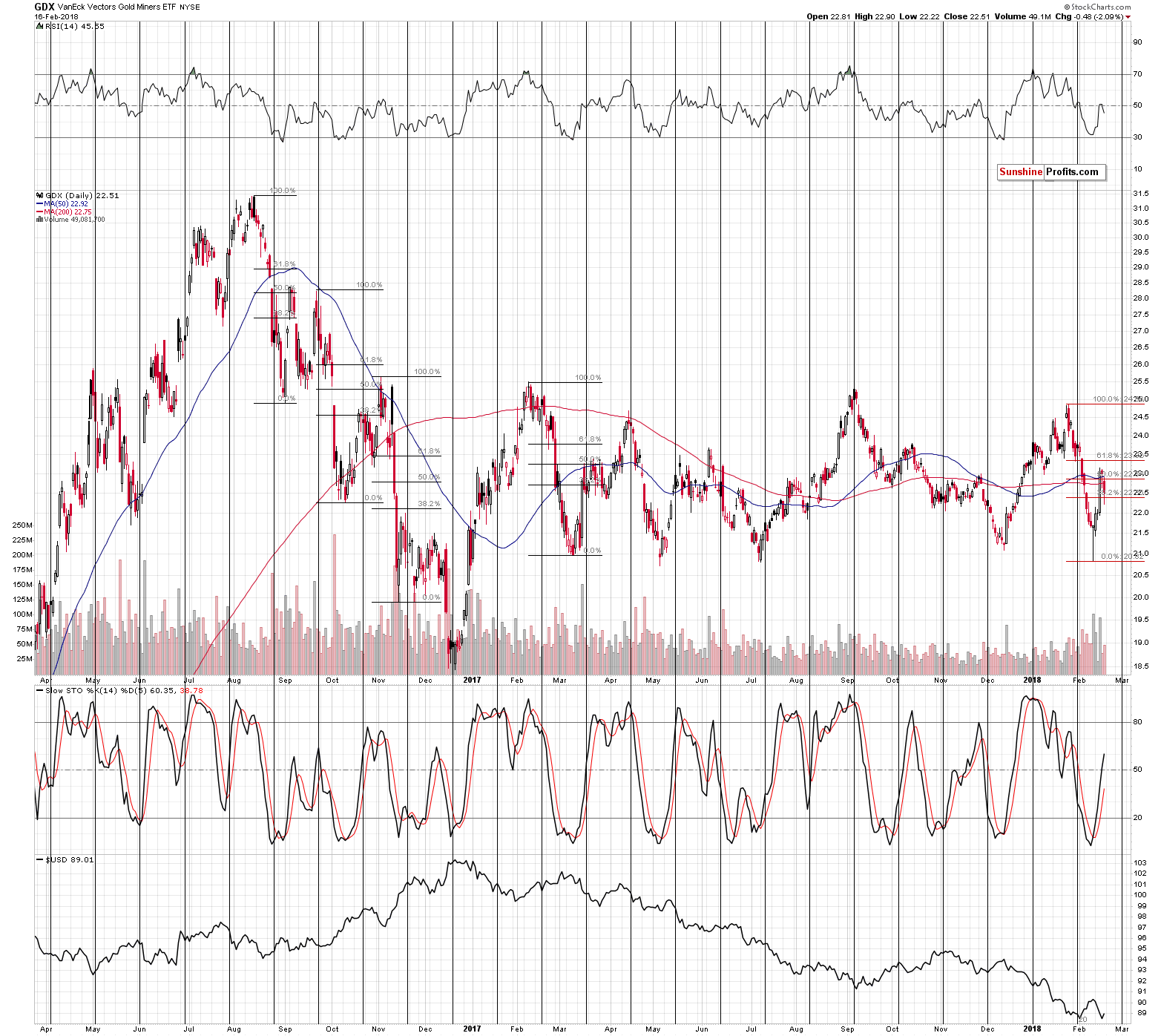 GDX - Market Vectors Gold Miners - Gold mining stocks