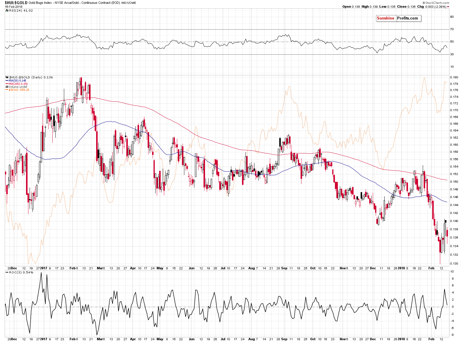 HUI:GOLD - Gold stocks to Gold ratio chart