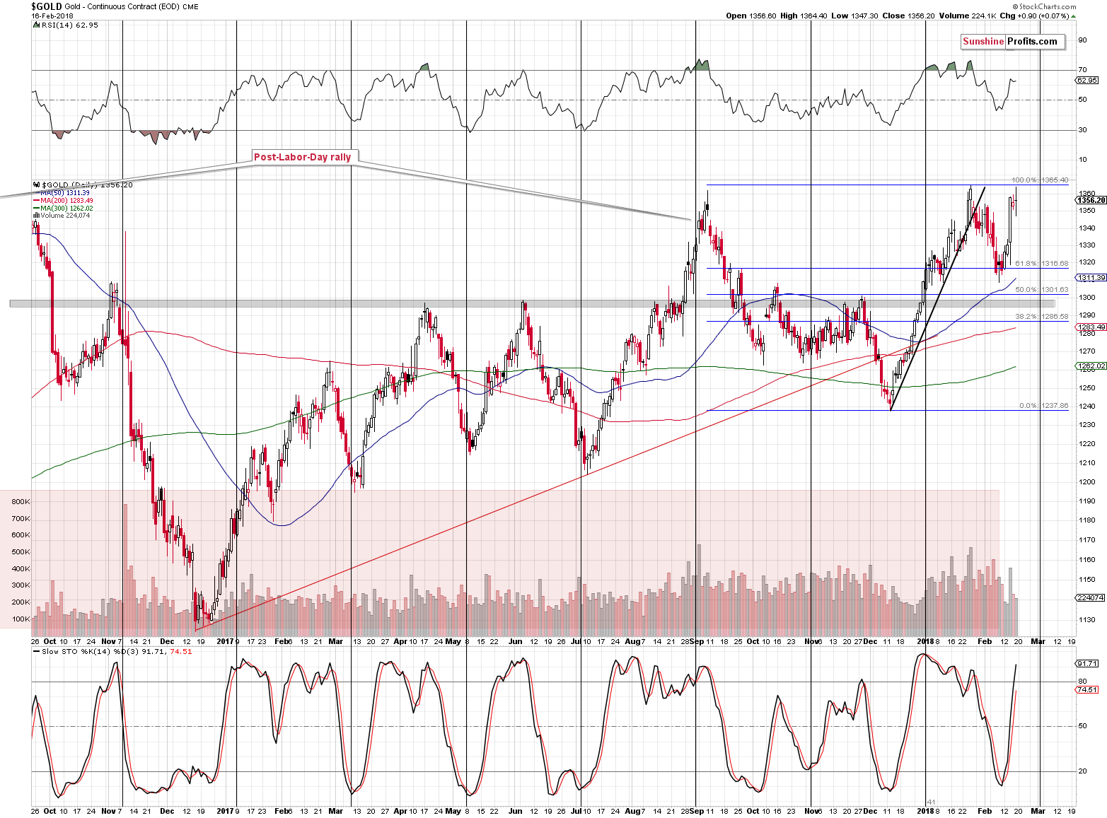 Short-term Gold price chart - Gold spot price