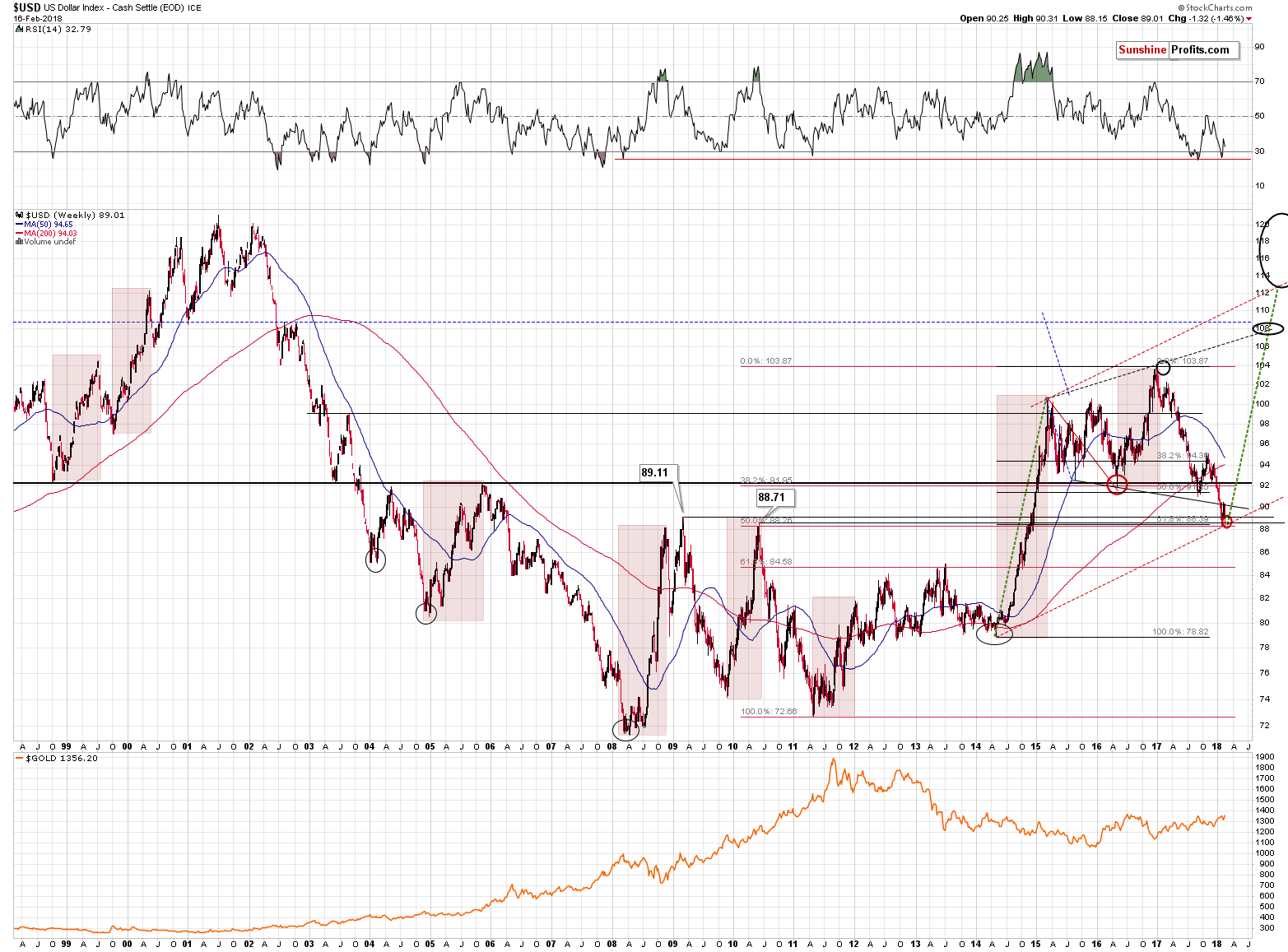 Long-term US Dollar price chart - USD