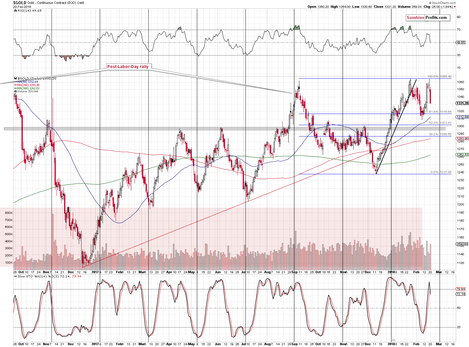 Short-term Gold price chart - Gold spot price