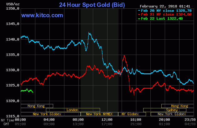 Gold price chart