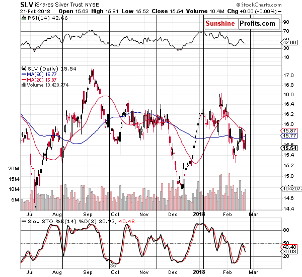 Silver price chart - SLV ETF - iShares Silver Trust