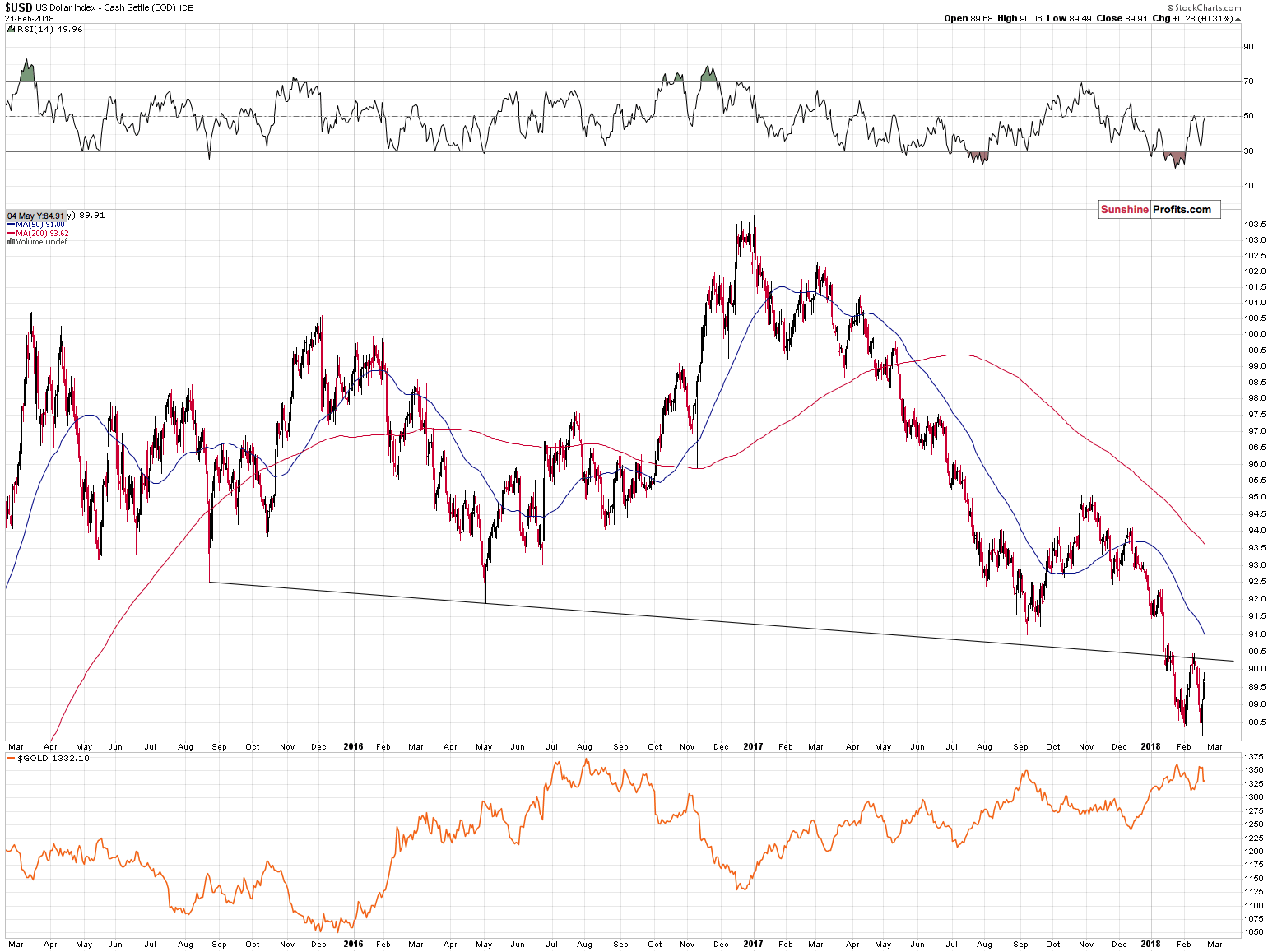 Short-term US Dollar price chart - USD