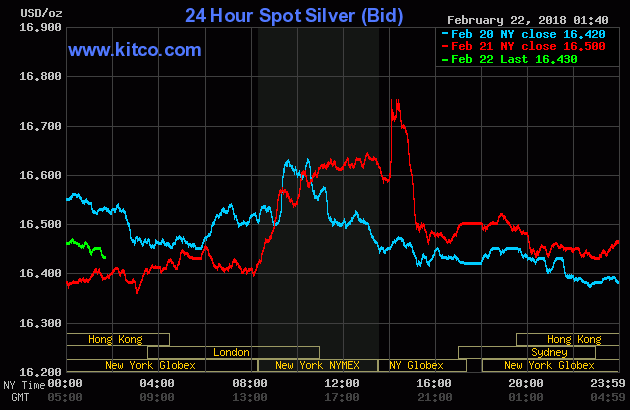 Silver price chart