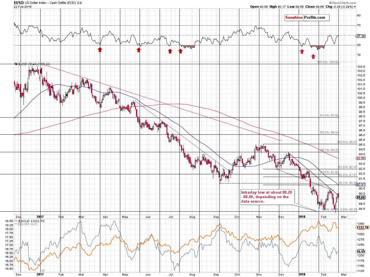 Short-term US Dollar price chart - USD