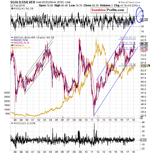 GOLD:SILVER - Gold to silver ratio chart