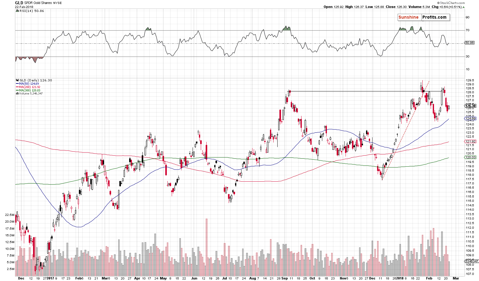 Daily Gold price chart - GLD ETF - SPDR Gold Shares