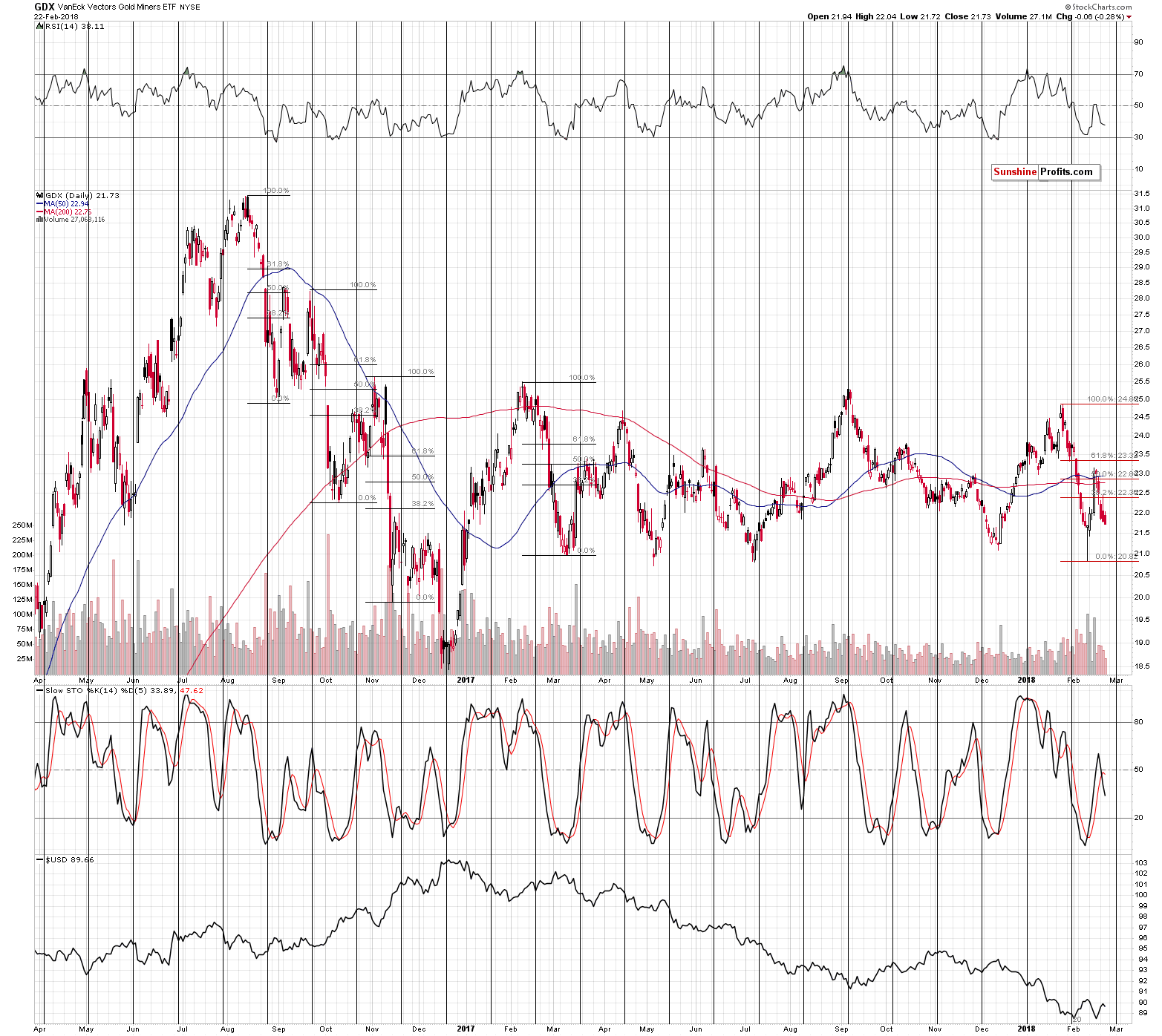 GDX - Market Vectors Gold Miners - Gold mining stocks