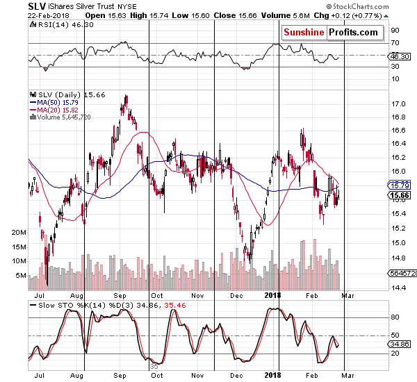 Silver price chart - SLV ETF - iShares Silver Trust