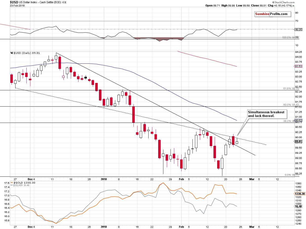 Short-term US Dollar price chart - USD