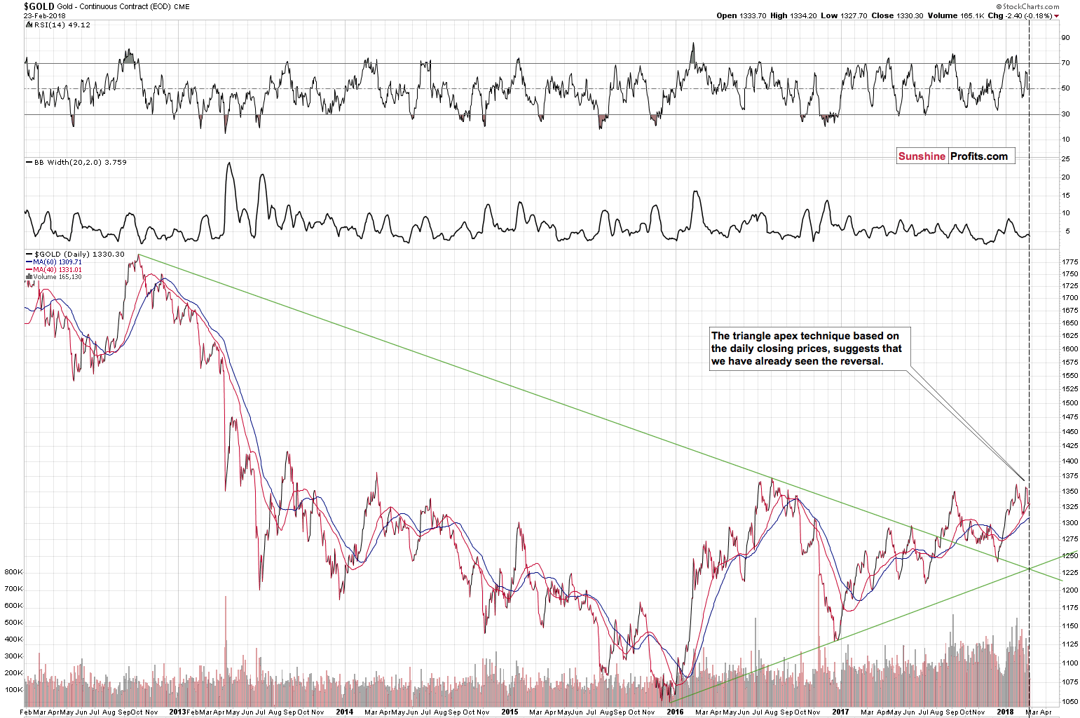 Long-term Gold price chart - Gold spot price