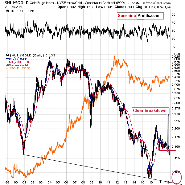 HUI:GOLD - Gold stocks to Gold ratio chart