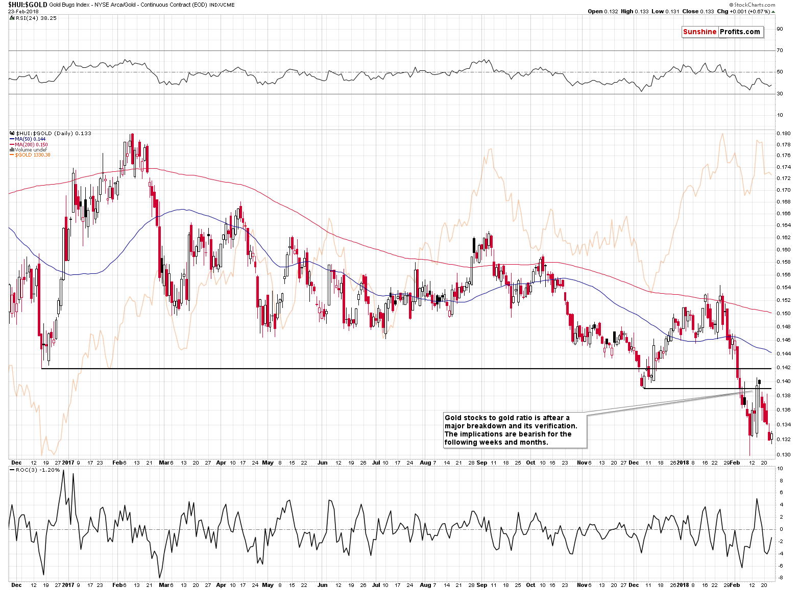 HUI:GOLD - Gold stocks to Gold ratio chart