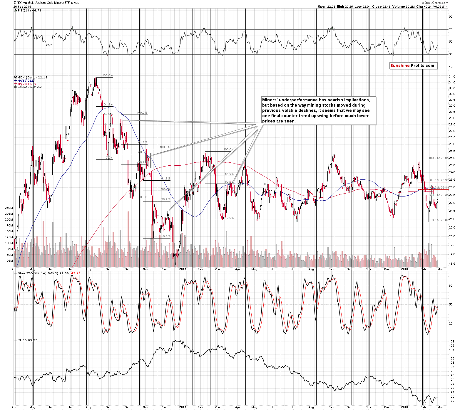 GDX - Market Vectors Gold Miners - Gold mining stocks