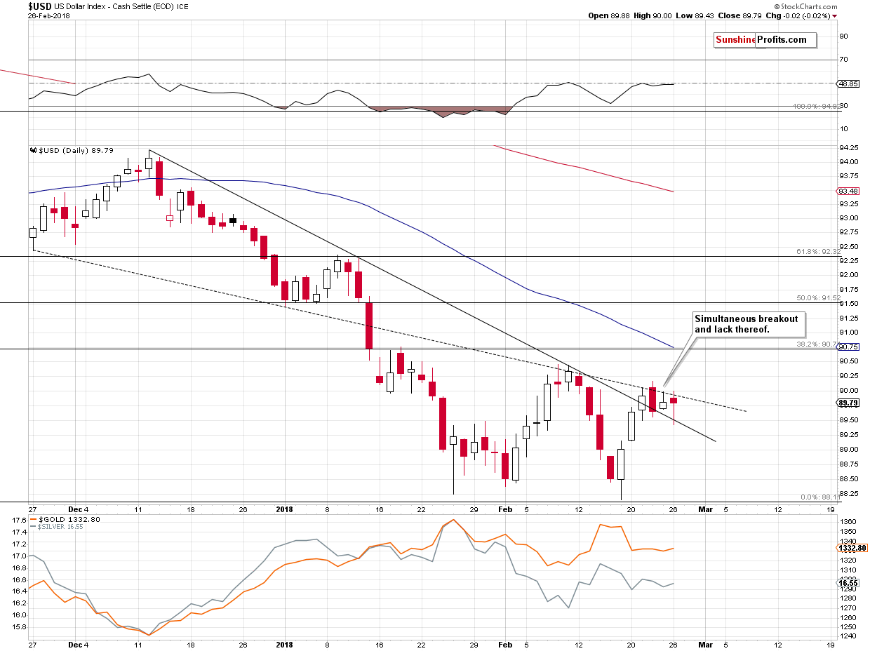 Short-term US Dollar price chart - USD