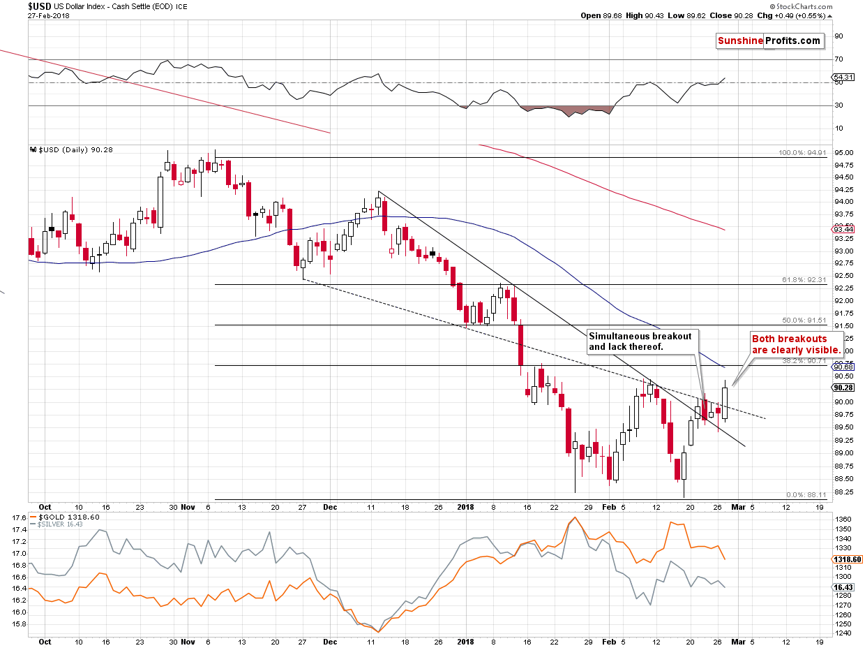 Short-term US Dollar price chart - USD