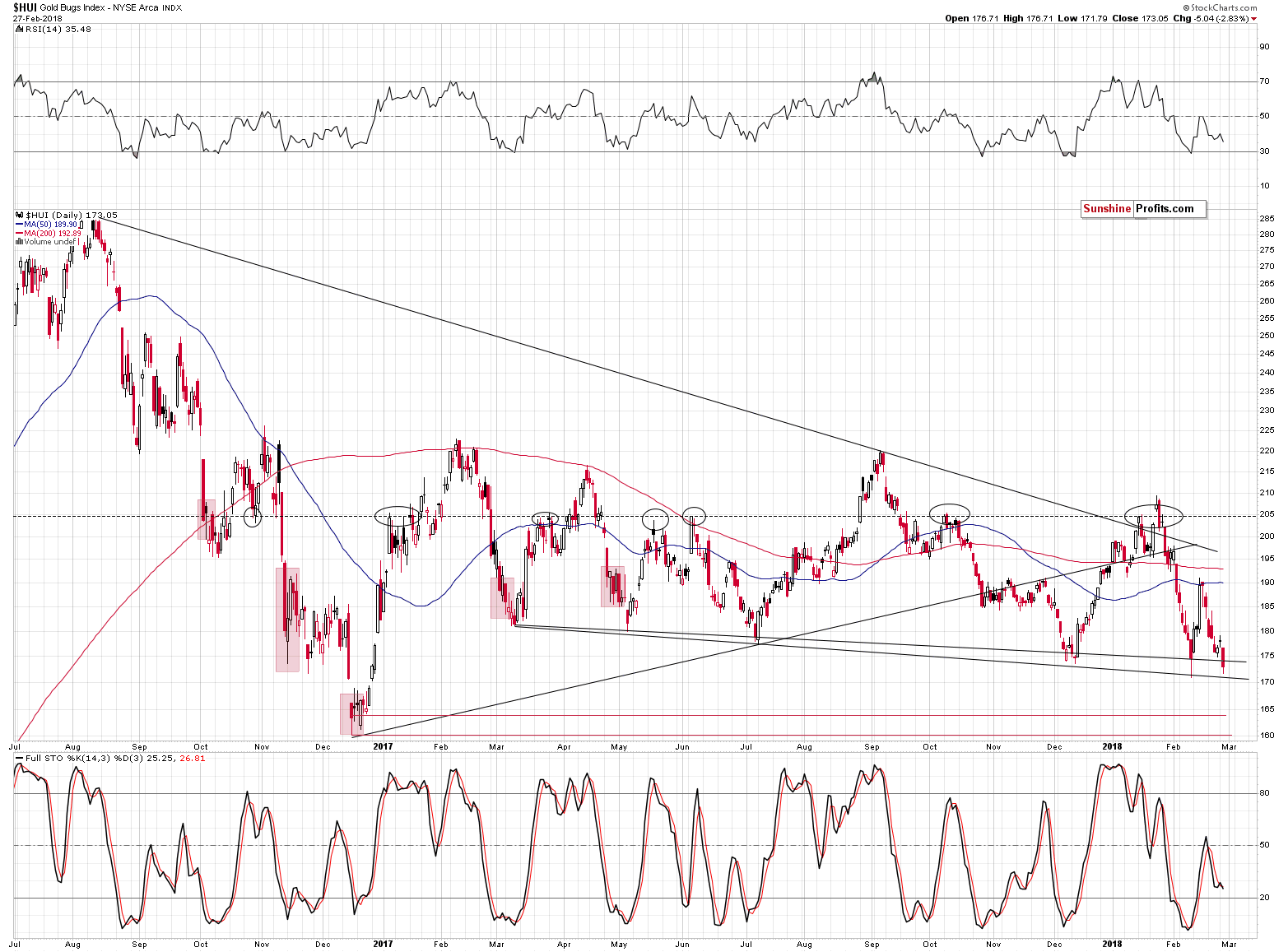 HUI Index chart - Gold Bugs, Mining stocks