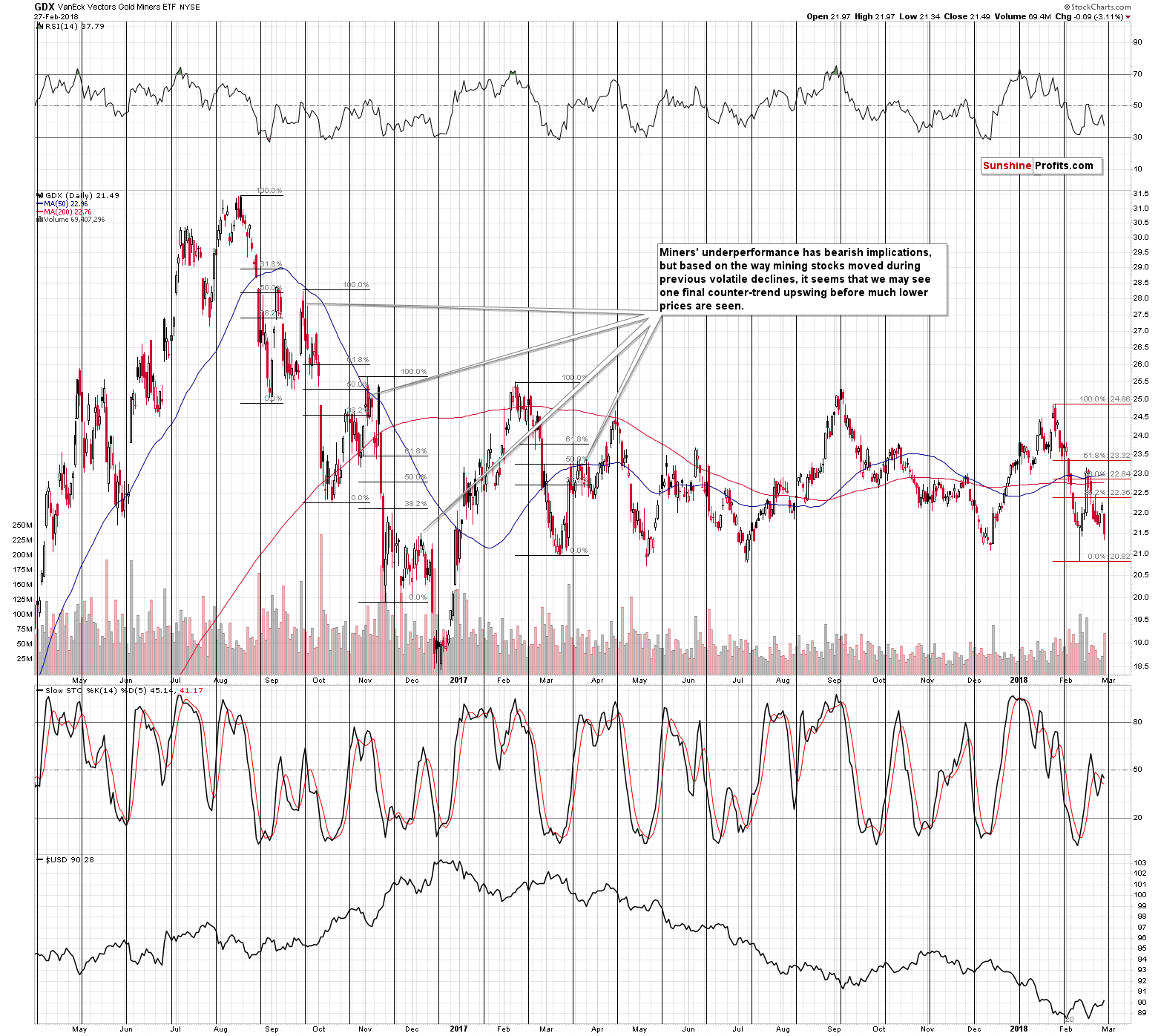 GDX - Market Vectors Gold Miners - Gold mining stocks