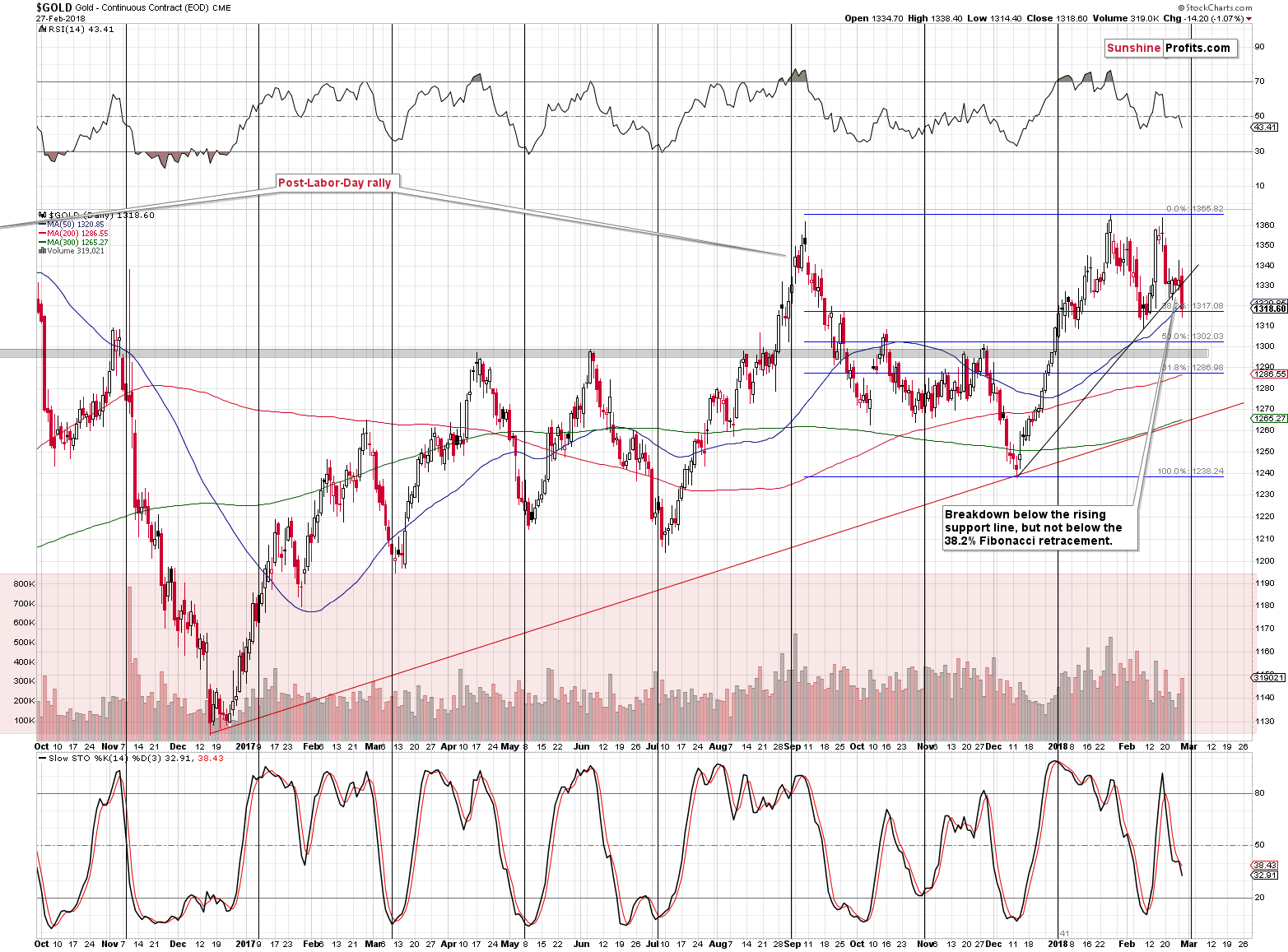 Short-term Gold price chart - Gold spot price