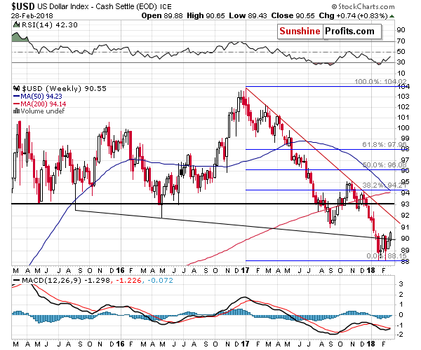 Long-term US Dollar price chart - USD