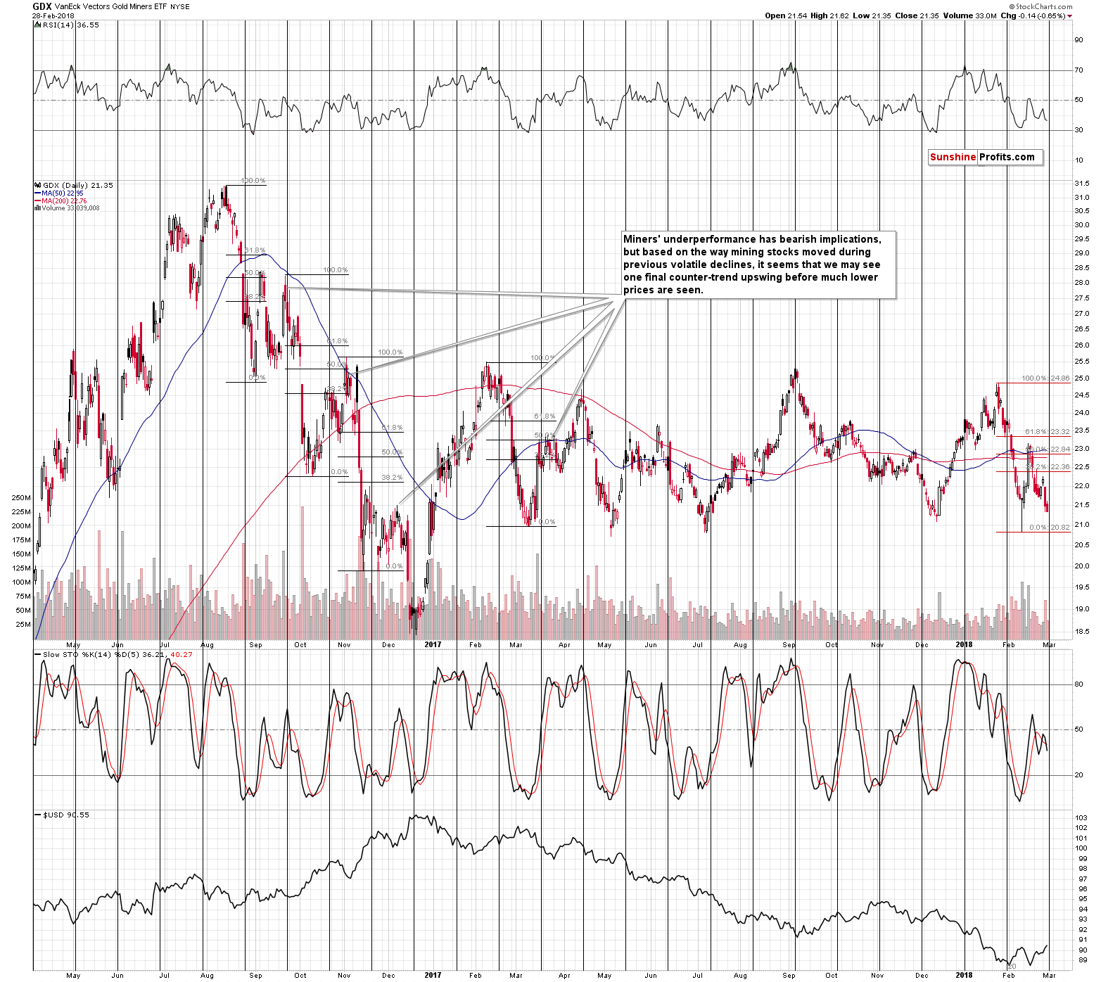 GDX - Market Vectors Gold Miners - Gold mining stocks