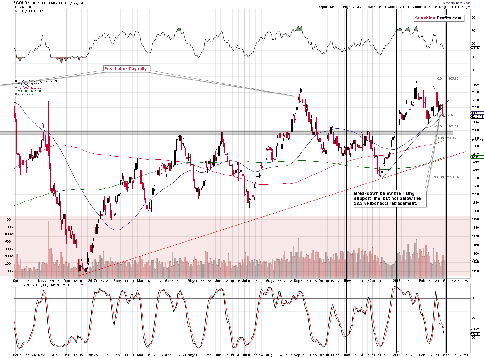 Short-term Gold price chart - Gold spot price