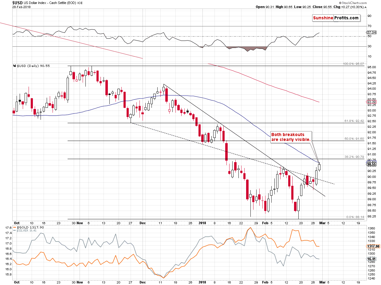 Short-term US Dollar price chart - USD