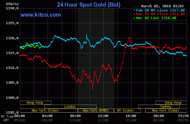 Gold prices over the last three days