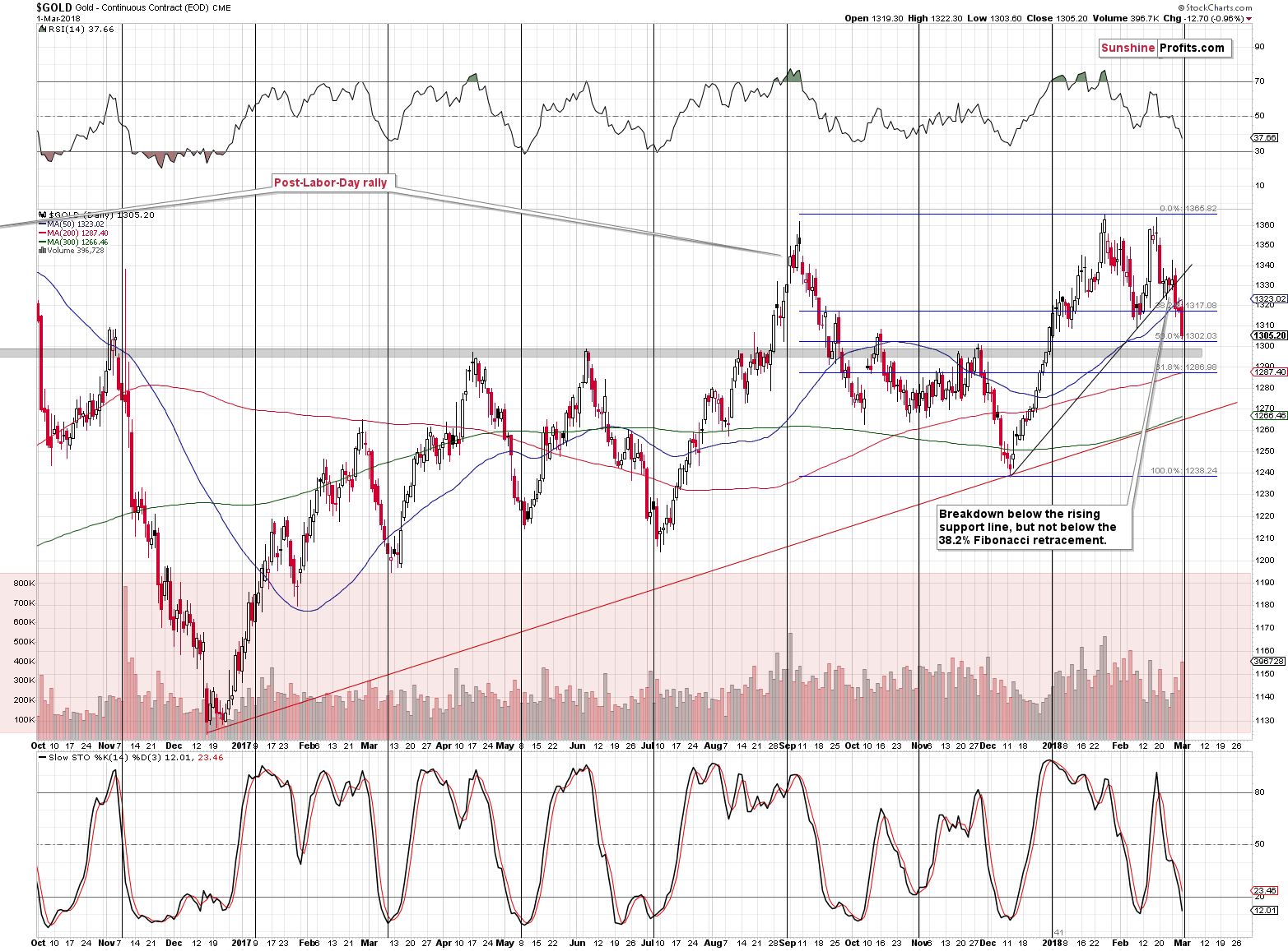 Short-term Gold price chart - Gold spot price