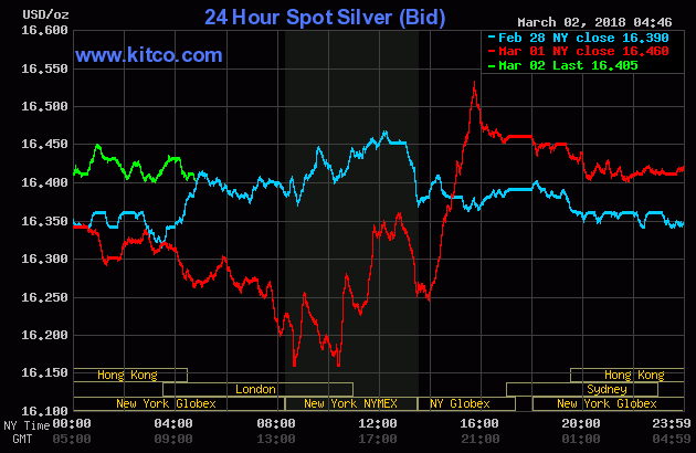 Silver prices over the last three days