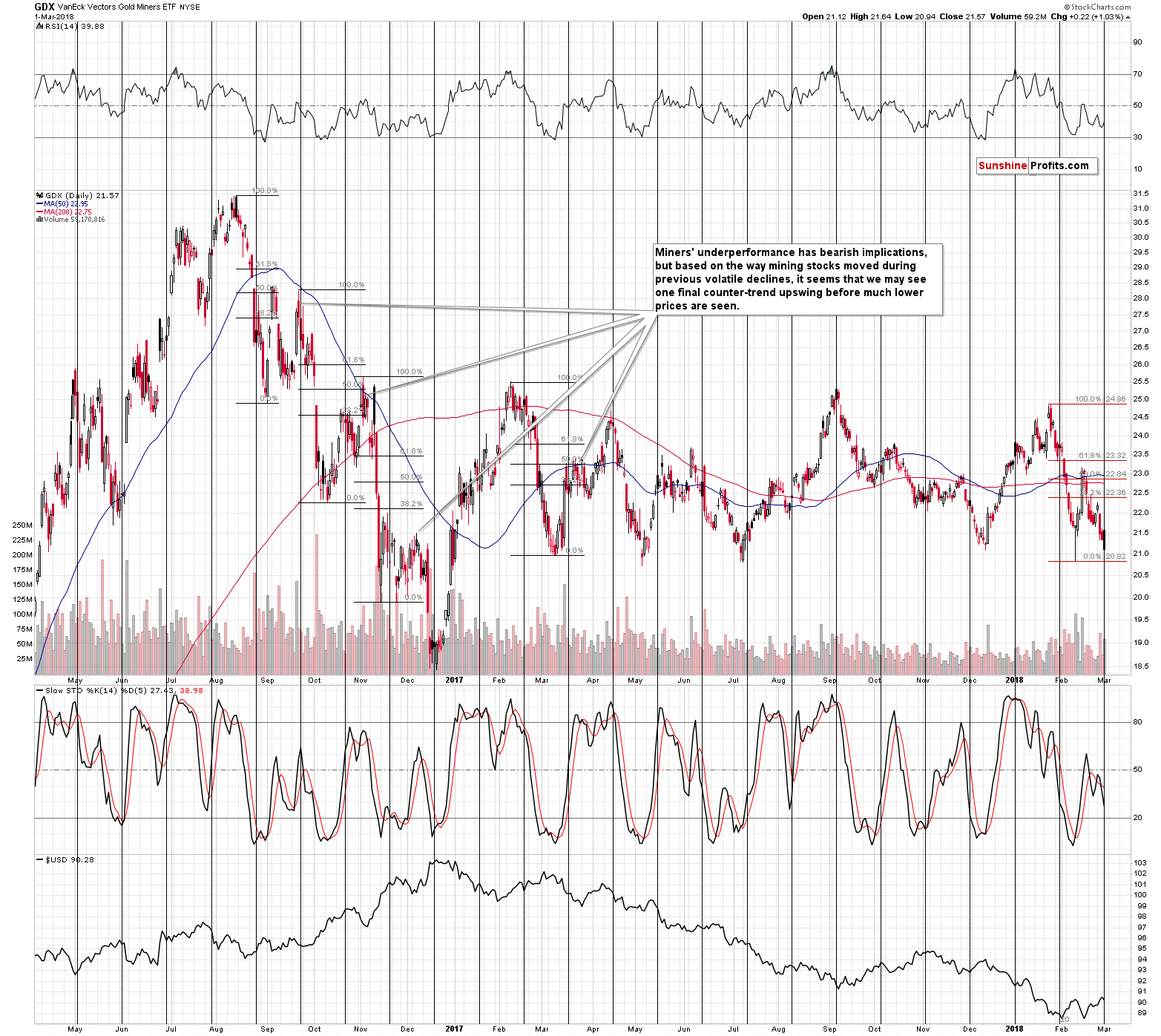 GDX - Market Vectors Gold Miners - Gold mining stocks