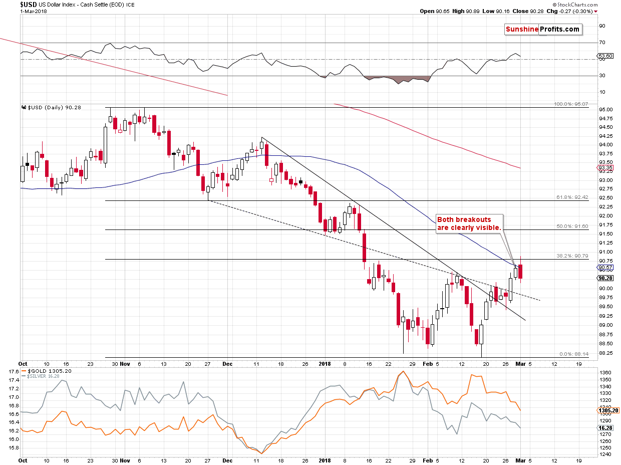 Short-term US Dollar price chart - USD