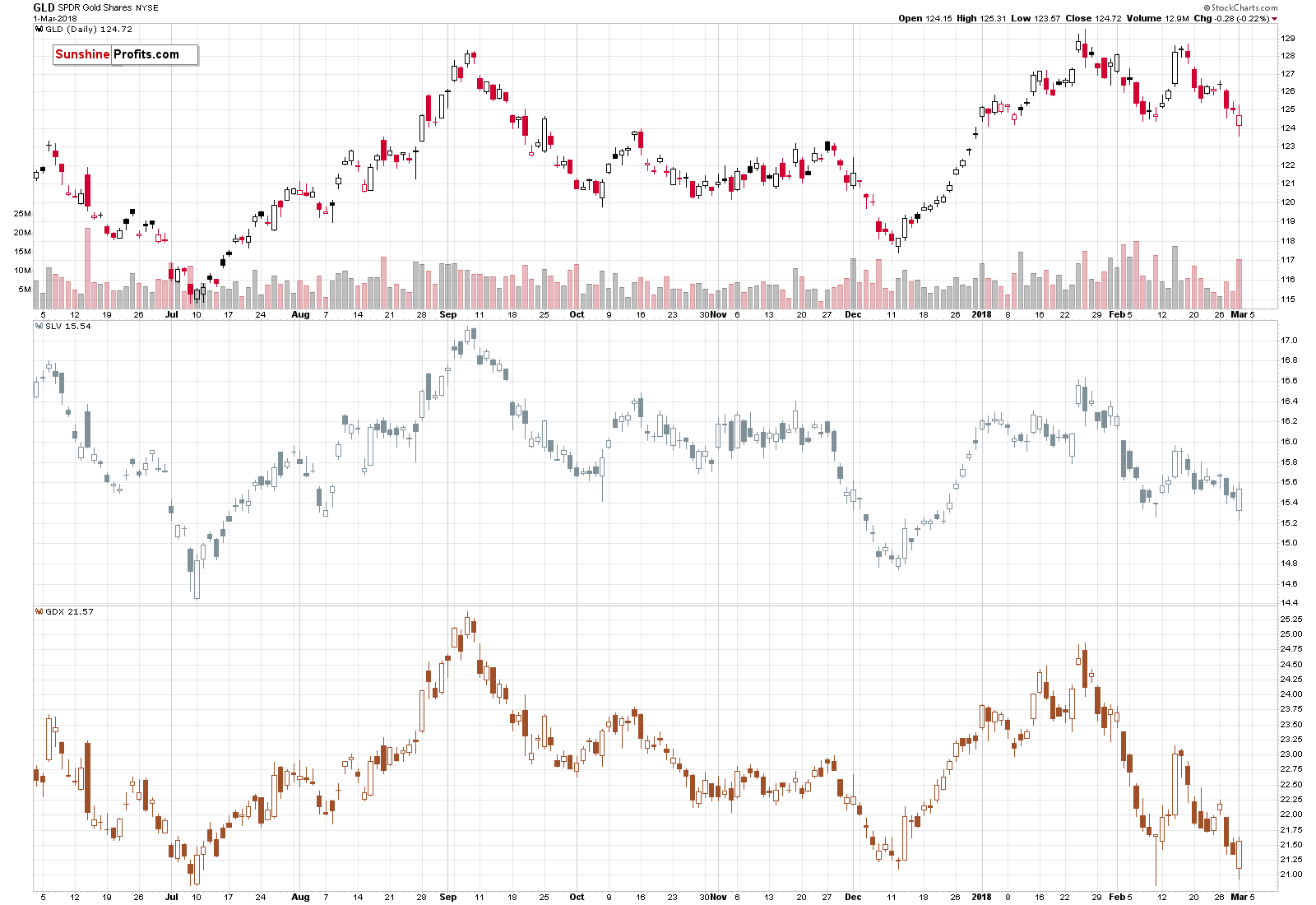 GLD, SLV, GDX - Gold, Silver and miners