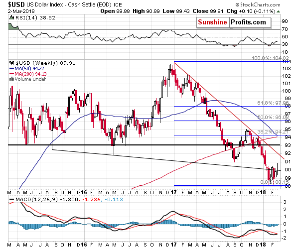 Long-term US Dollar price chart - USD