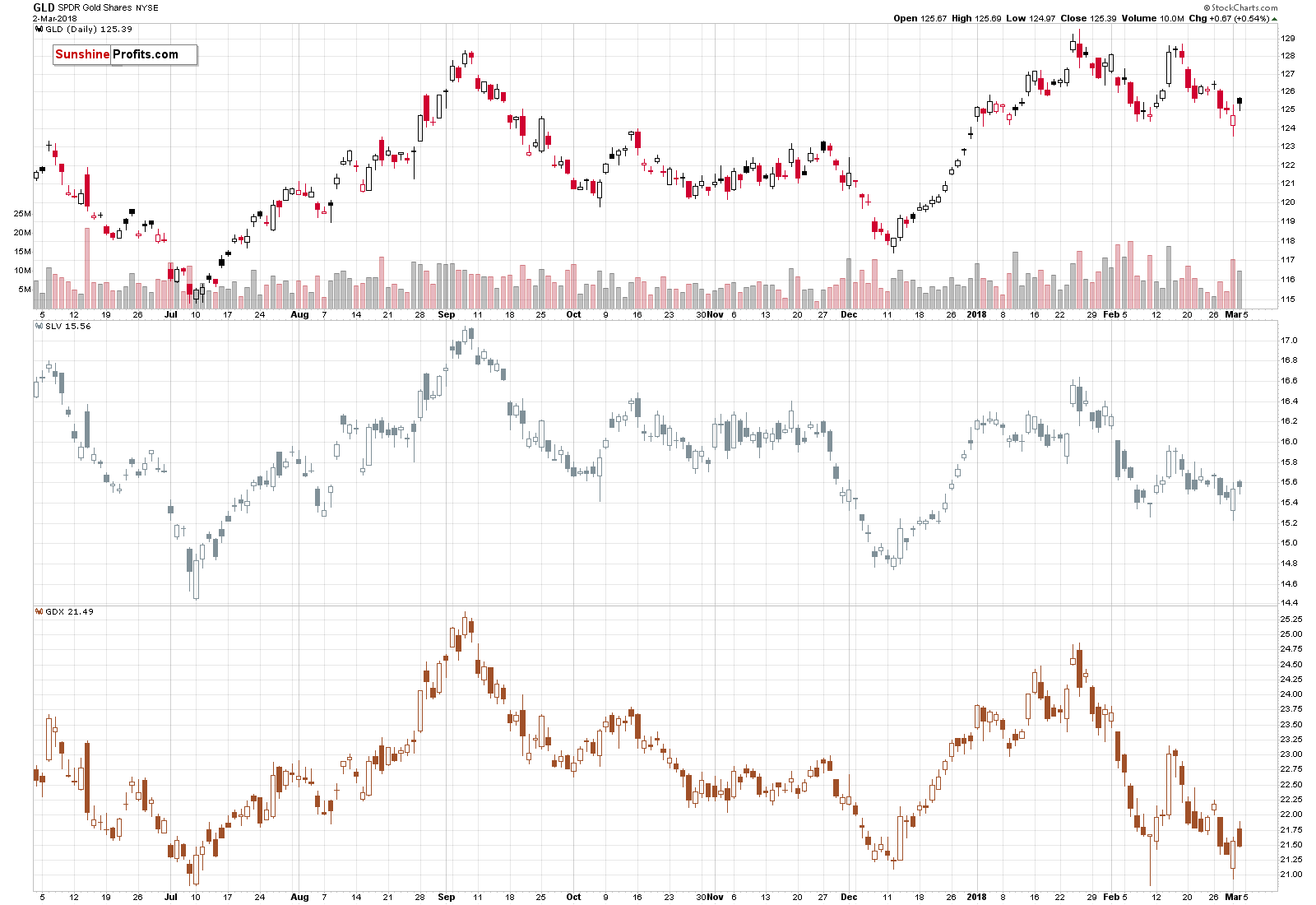 GLD, SLV, GDX - Gold, Silver and miners