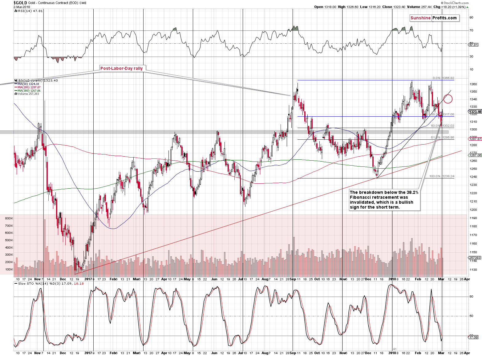 Short-term Gold price chart - Gold spot price