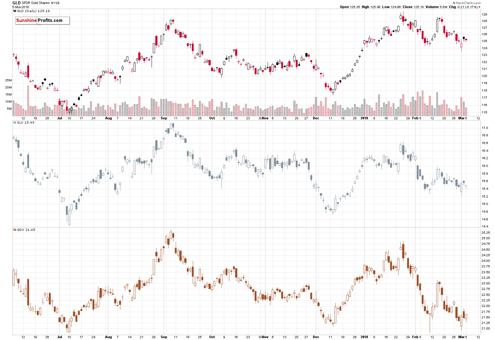 GLD, SLV, GDX - Gold, Silver and miners