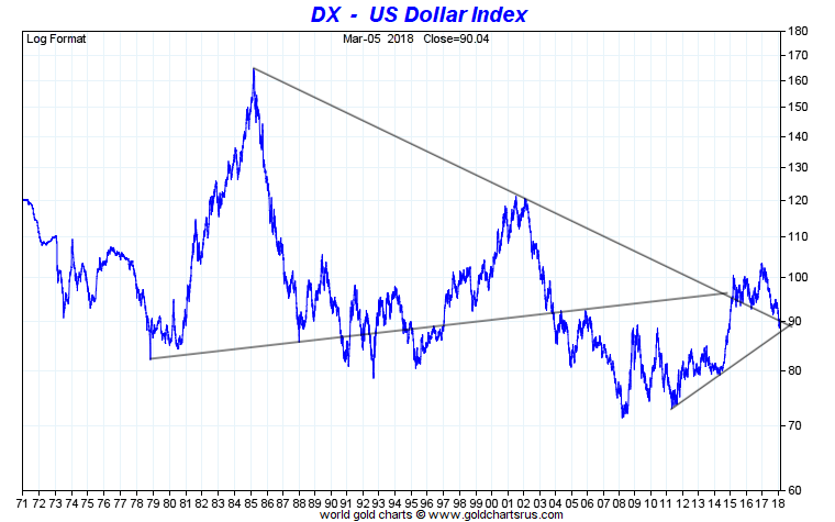 US Dollar Long-term price chart - USD