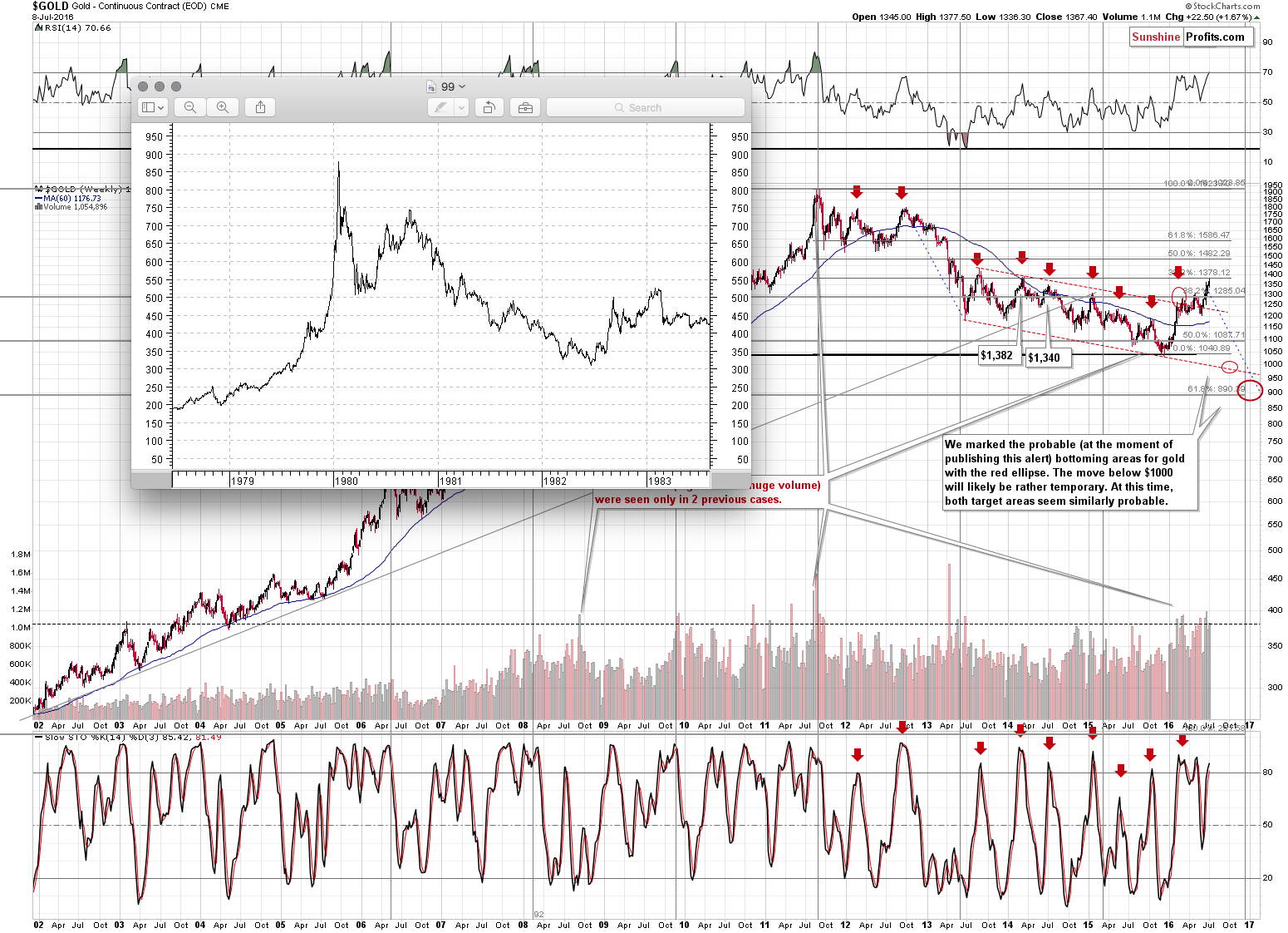 Gold long-term price chart - Gold spot price