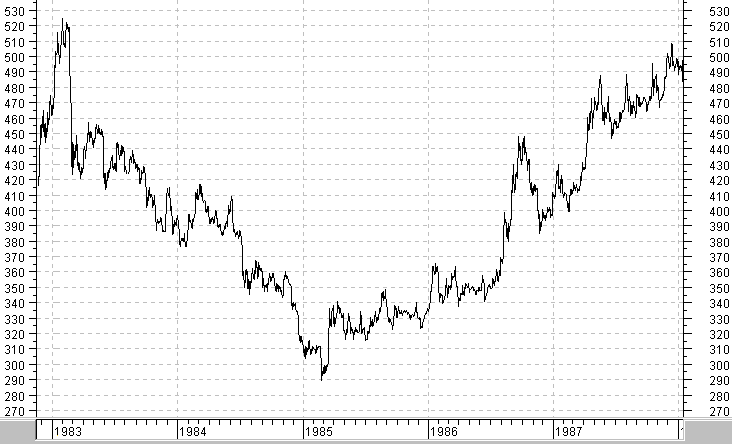 Gold price 1983 top, 2016 top