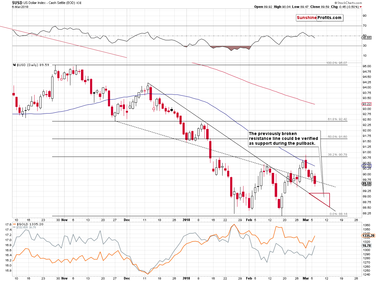 Short-term US Dollar price chart - USD