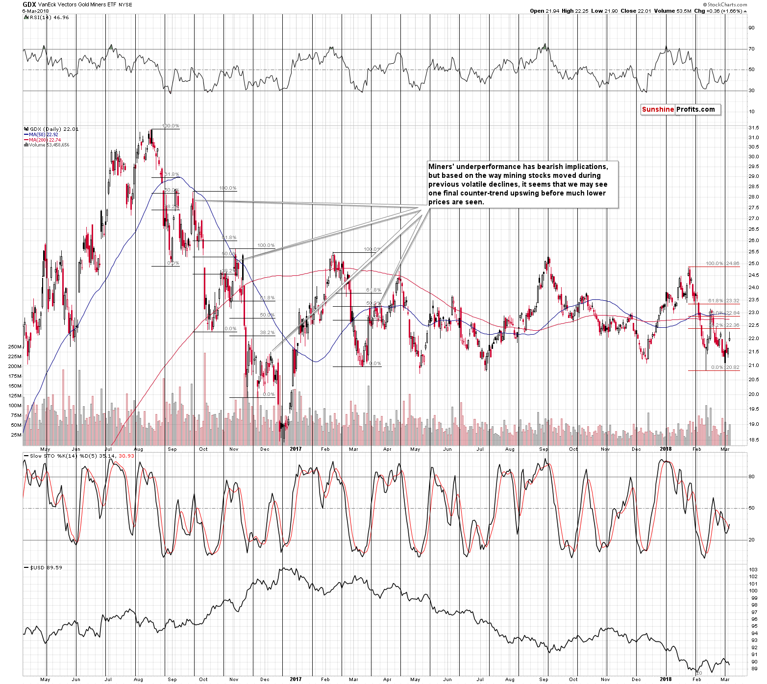 GDX - Market Vectors Gold Miners - Gold mining stocks