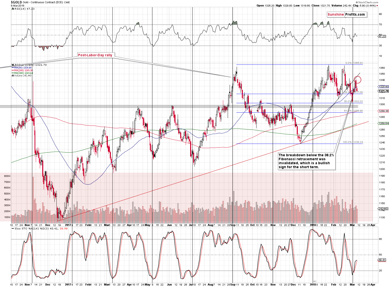 Gold short-term price chart - Gold spot price