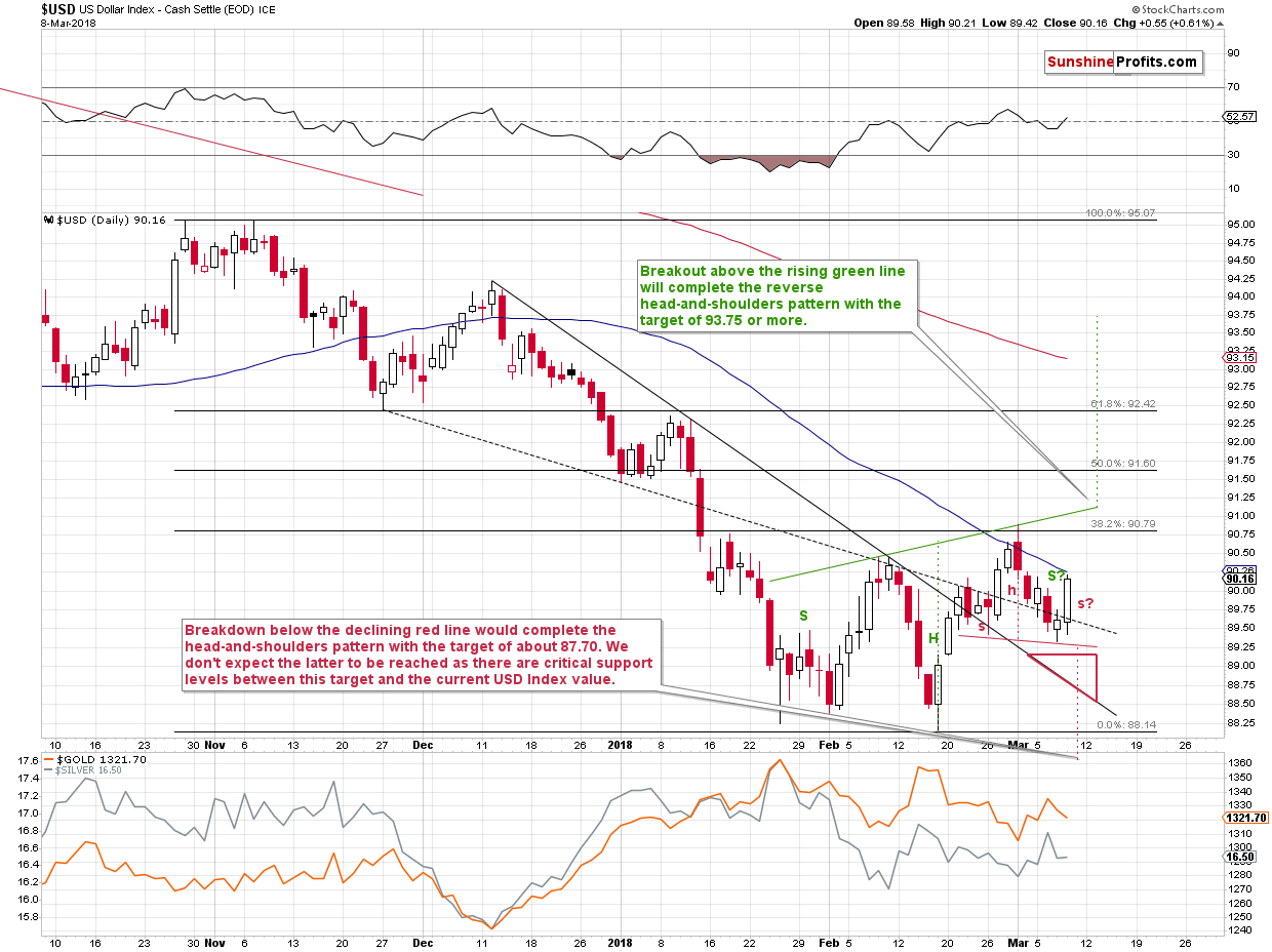 Short-term US Dollar price chart - USD